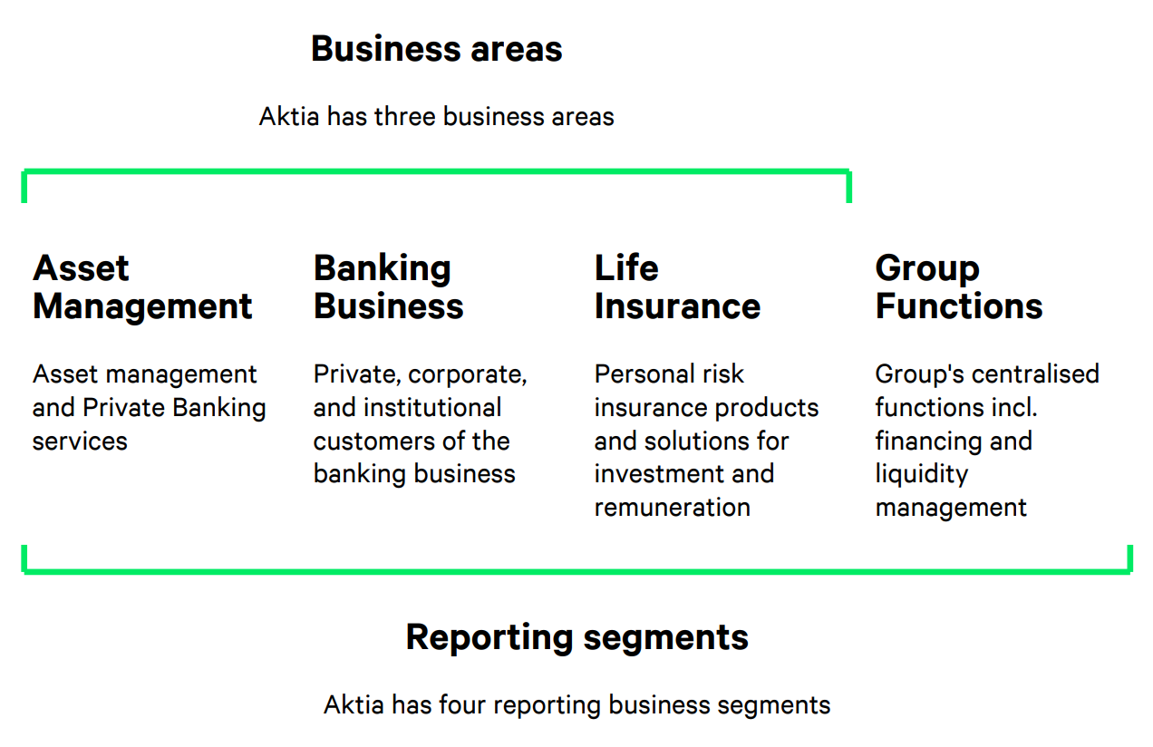 Aktia Business Areas