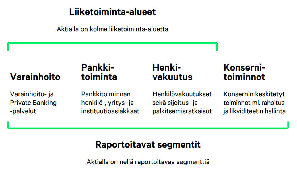 Business Areas Aktia