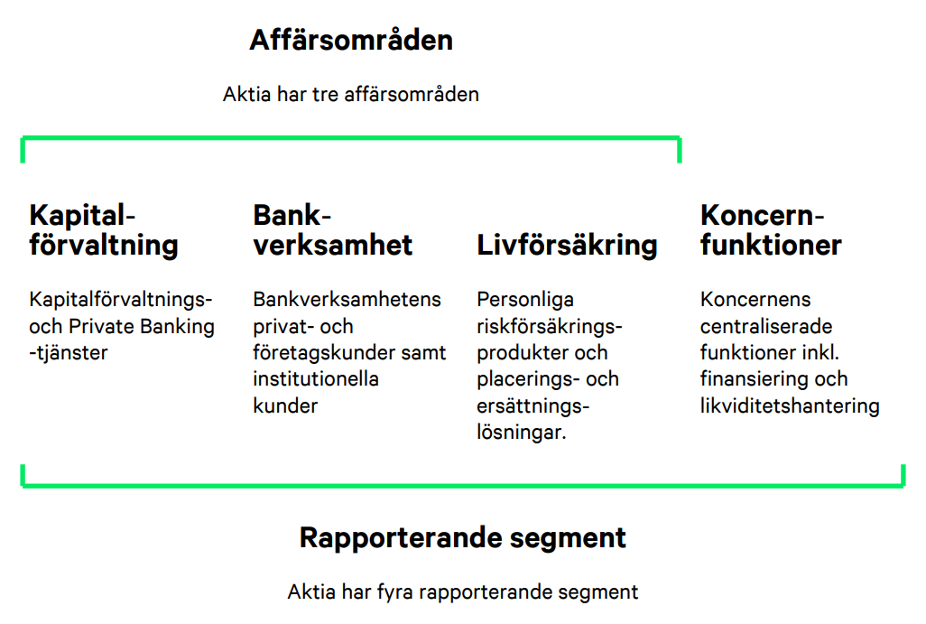 Aktias affärsmodell