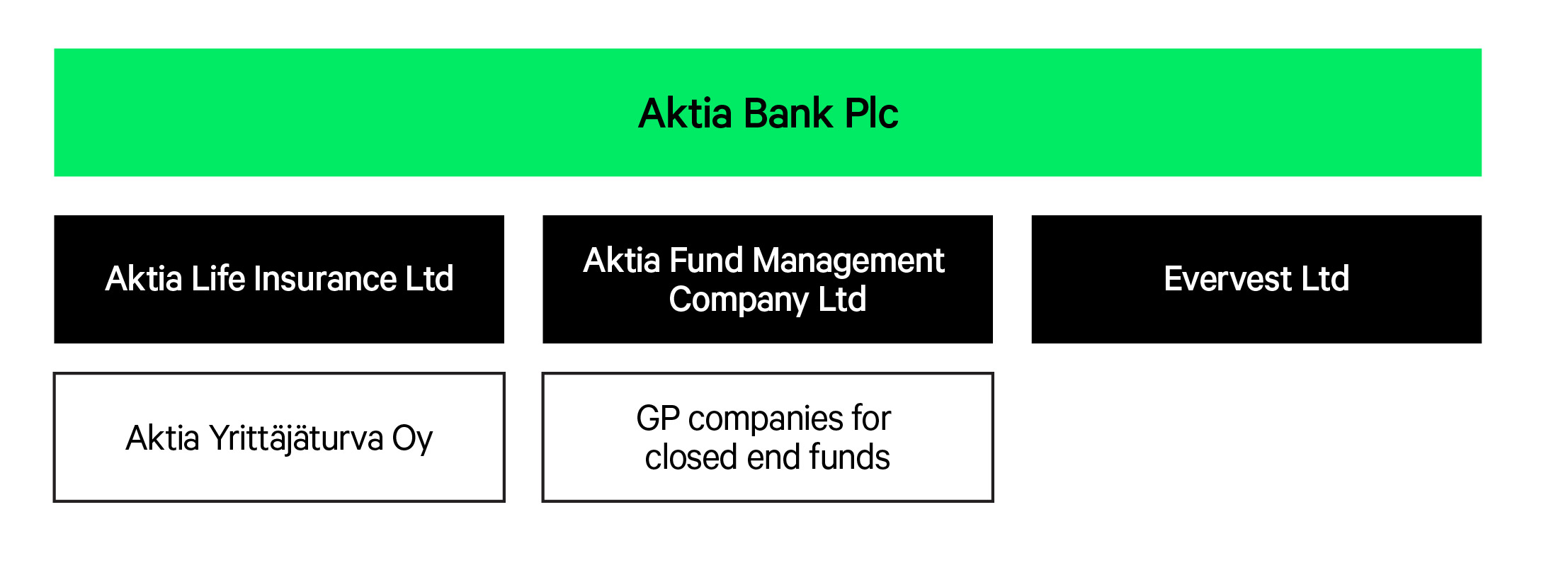 Aktia Bank Plc