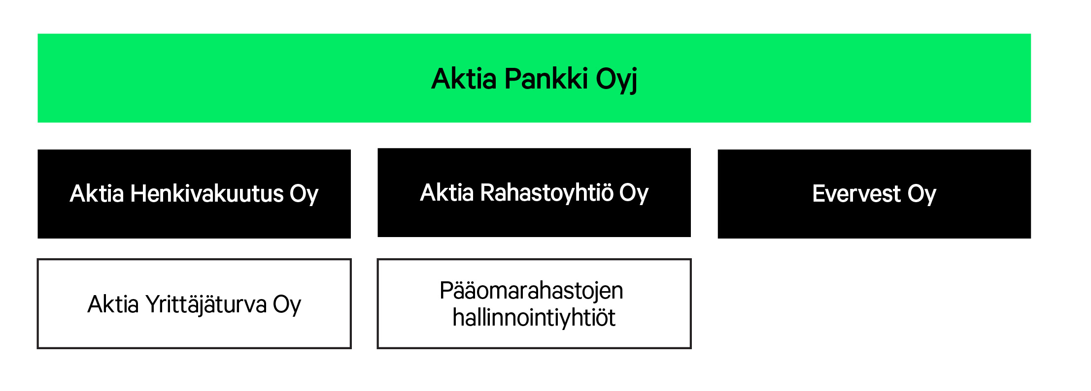 Aktia Pankki Oyj