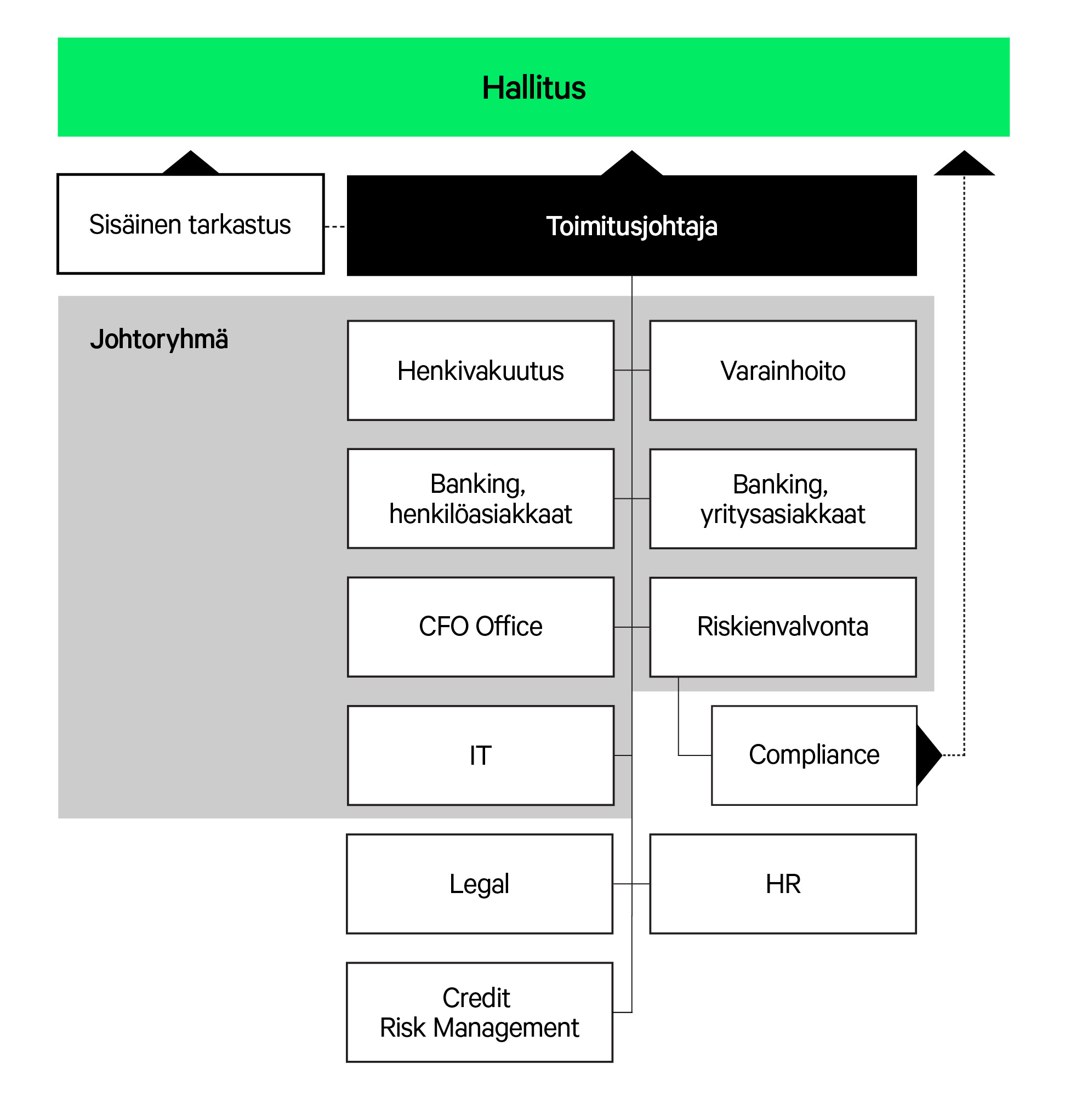 Organisaatiokaavio