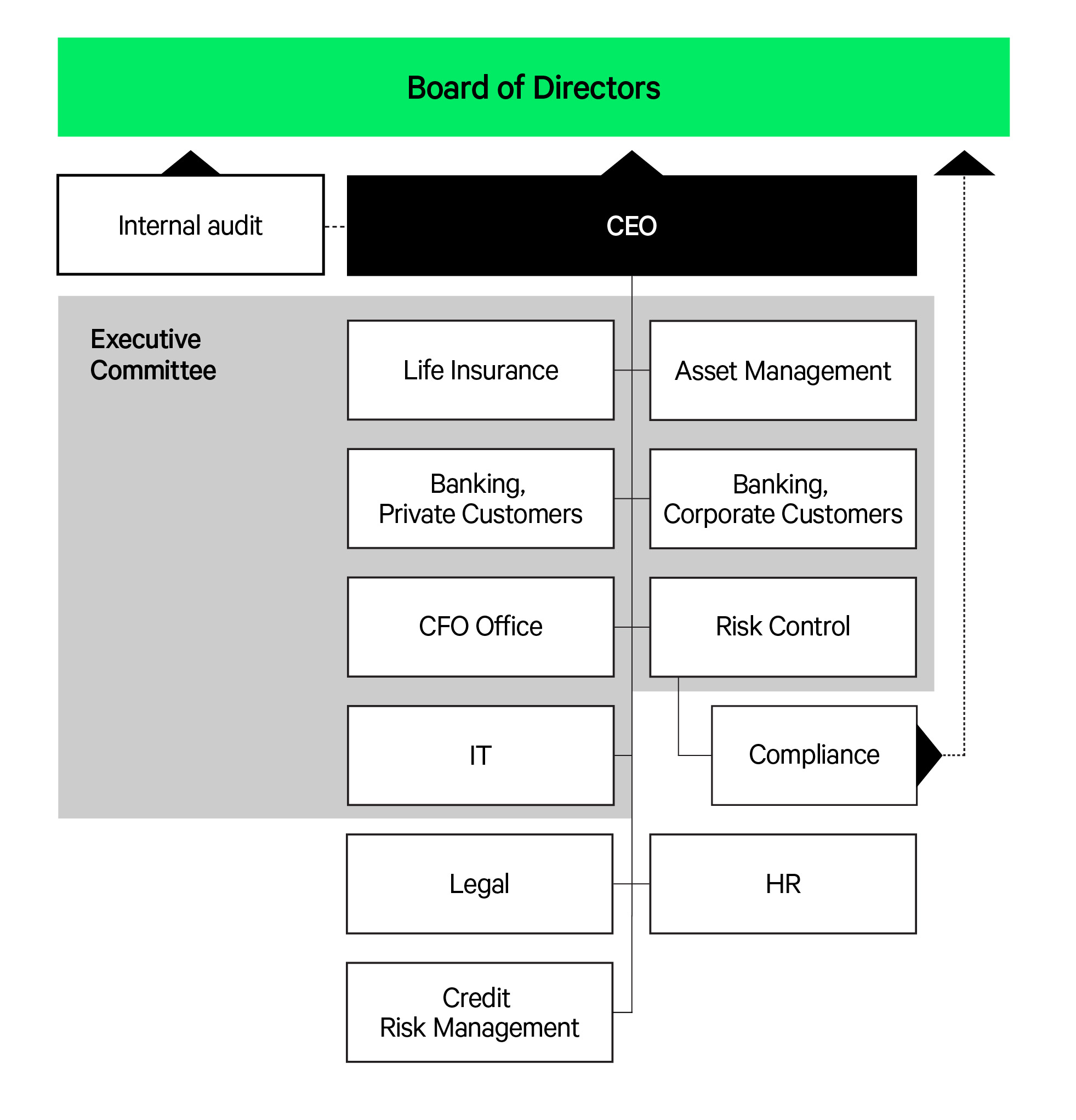 organisation chart