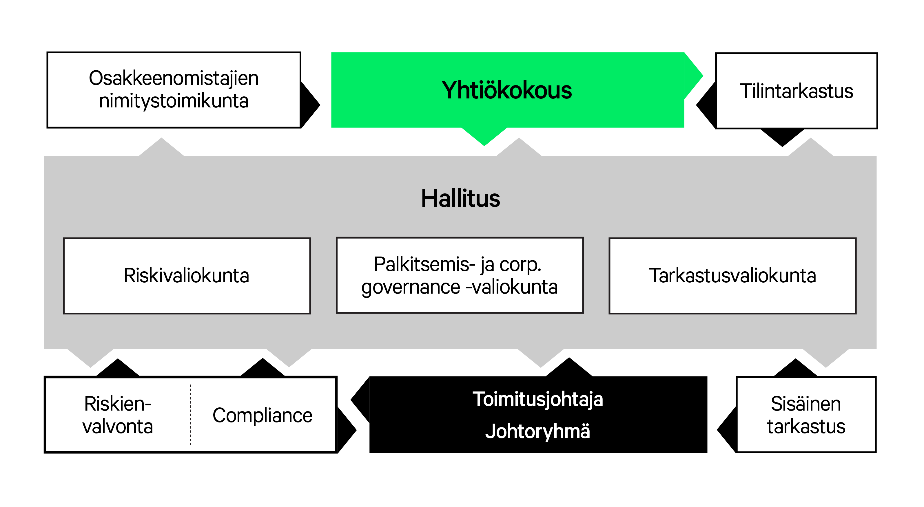 Aktia Pankin hallintorakenne