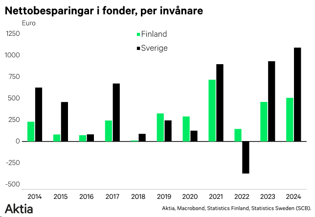 nettobesparingar-i%20fonder