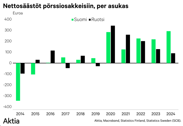 nettosaastot-porssiosakkeisiin