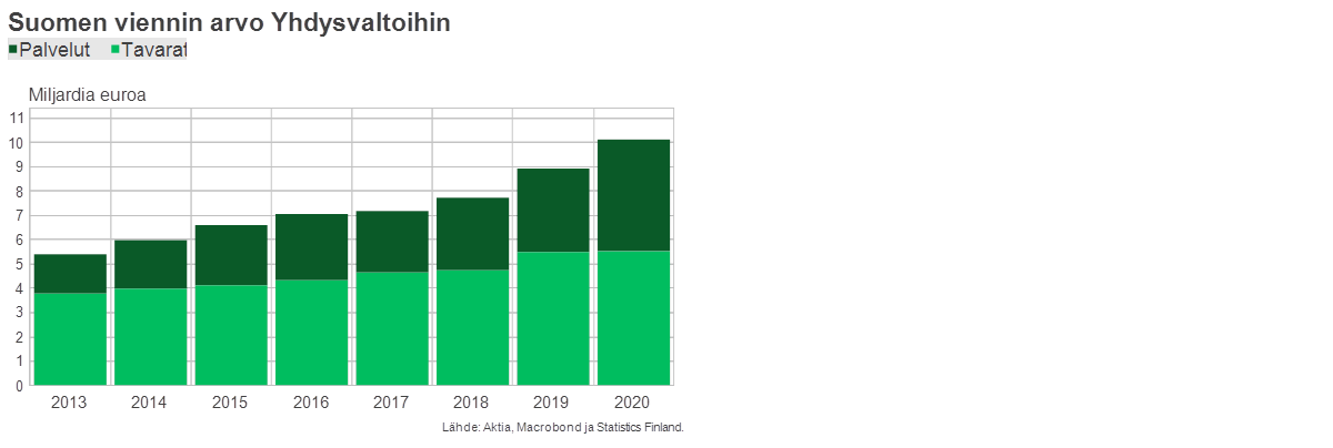 suomen vienti USA.png